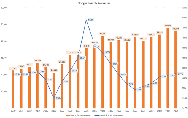 Google Search Revenues