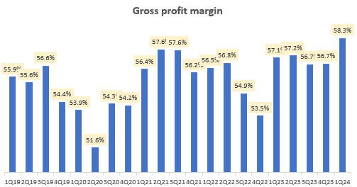 Gross Profit Margin