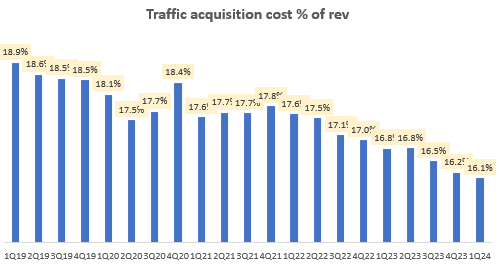 Traffic Acquisition Cost % of Revenue