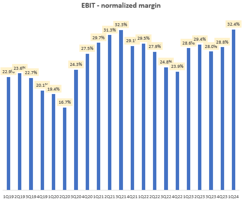 Normalized EBIT Margin