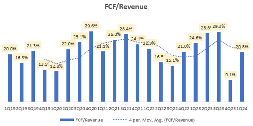 FCF/Revenue (FCF Margin)