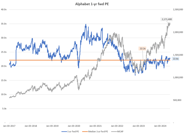 Alphabet 1-yr fwd PE