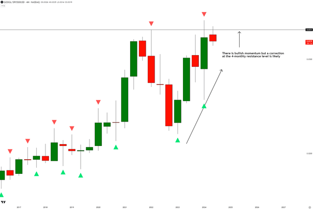 GOOGL vs SPX500 Technical Analysis