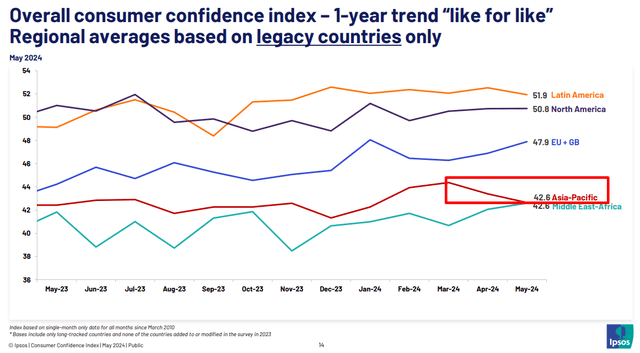 Falling Consumer Confidence in APAC in Q2 CY24