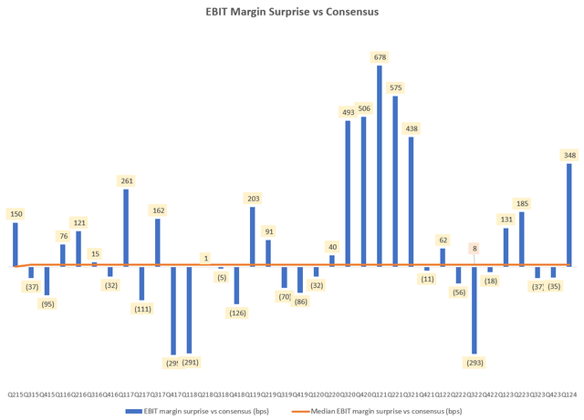 EBIT Margin Surprise vs Consensus