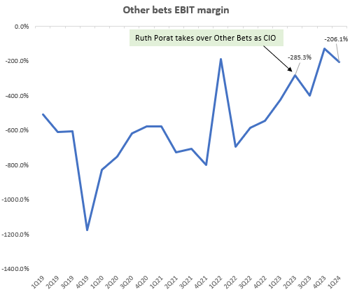 Other Bets EBIT Margin