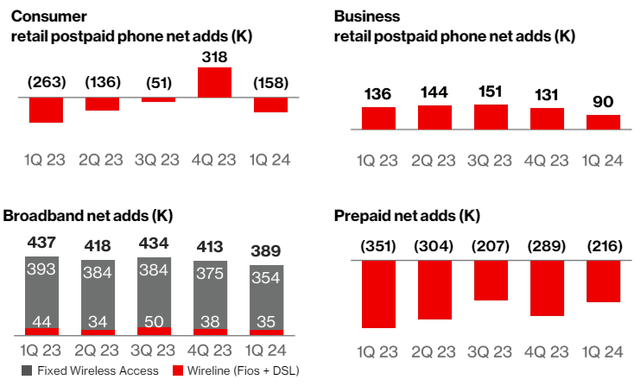 Net Adds