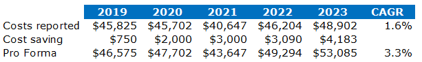 Pro Forma Expense Trend