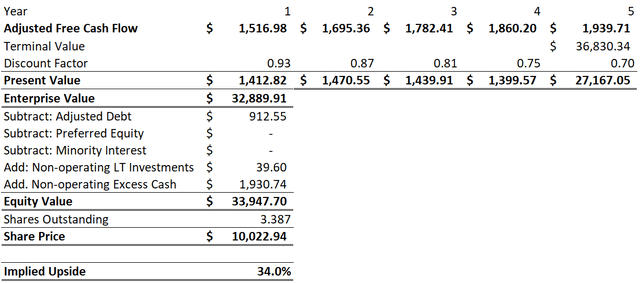 NVR DCF Valuation