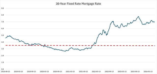 30-Year Fixed Rate Mortgage Rate