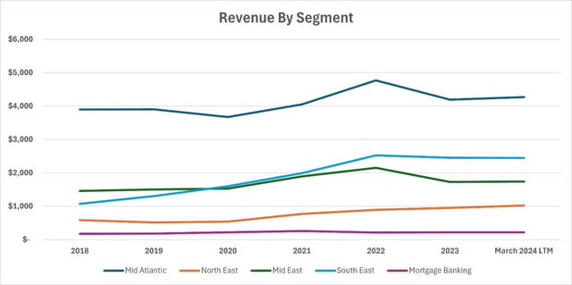 NVR Revenue by Segment