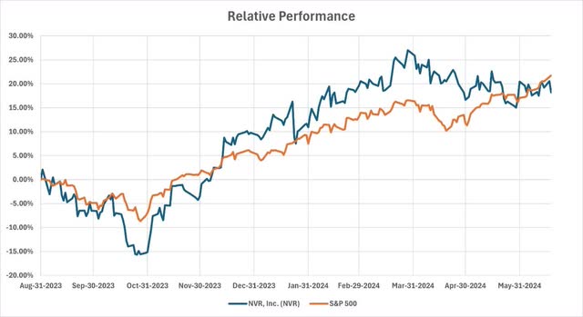 NVR Relative Performance