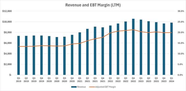 NVR Revenue and Margin LTM