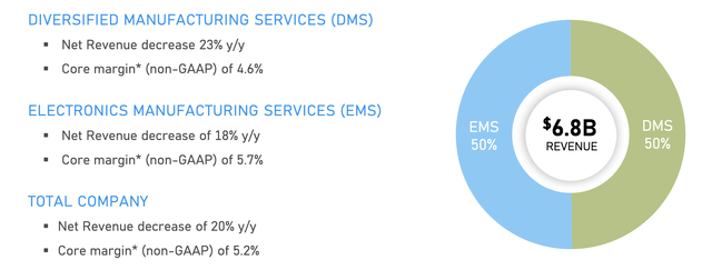 Jabil's Q3 revenues, reported by its two segments