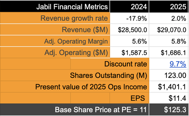 Jabil's valuation shows it is fully priced.
