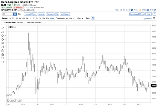 Bearish trend but signs of a bottom