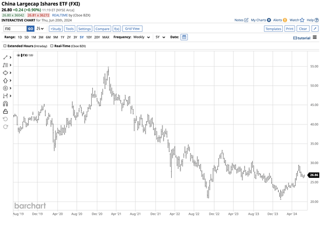 Bearish trend