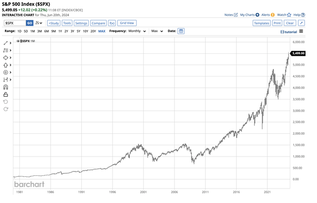 Bullish trend and new highs