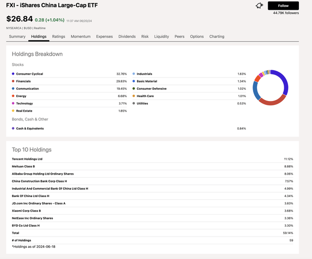 Top holdings