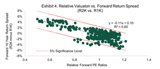 Relative Valuation vs. Forward Yield Spread Russell 2000 vs. Russell 1000