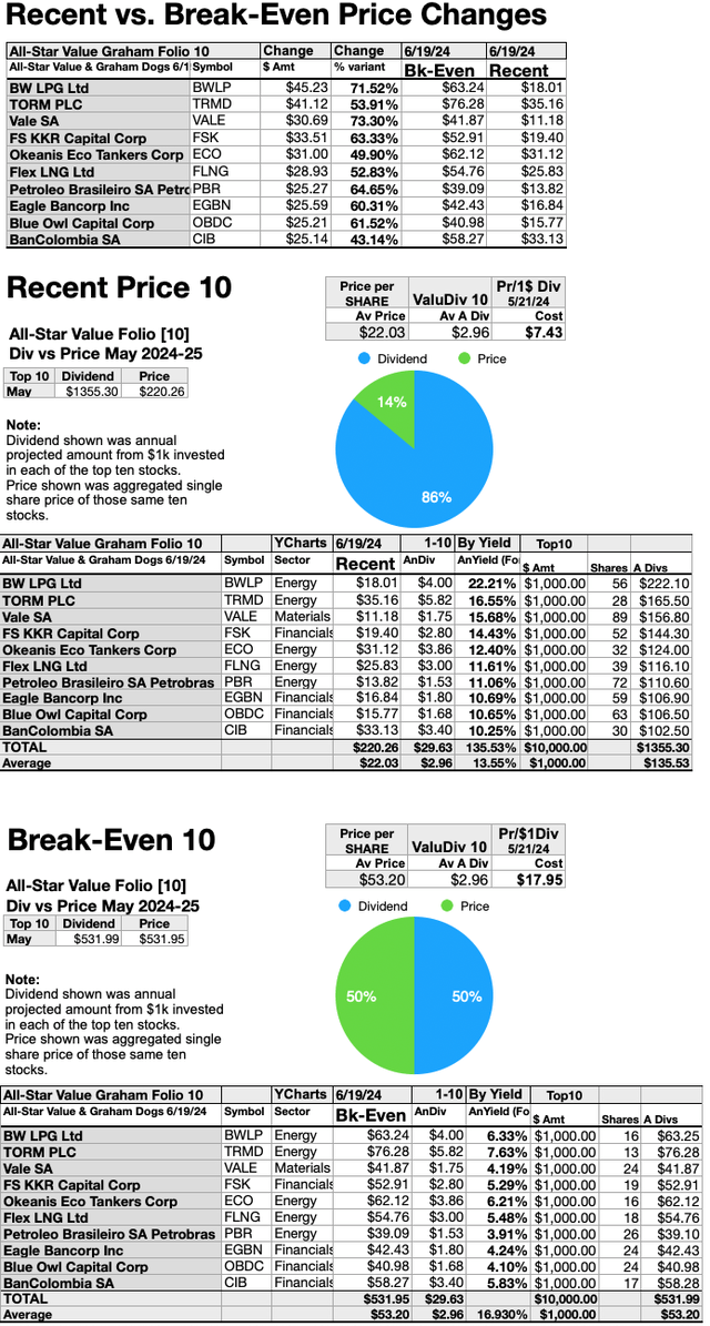 ASVG (10) Recent vs. Bk-Even All-Star Value Graham Prices JUN 24-25