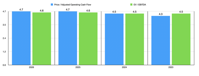 Trading Multiples