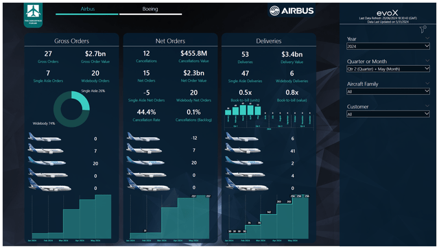 This image shows the Airbus orders and deliveries for airplanes in May 2024.