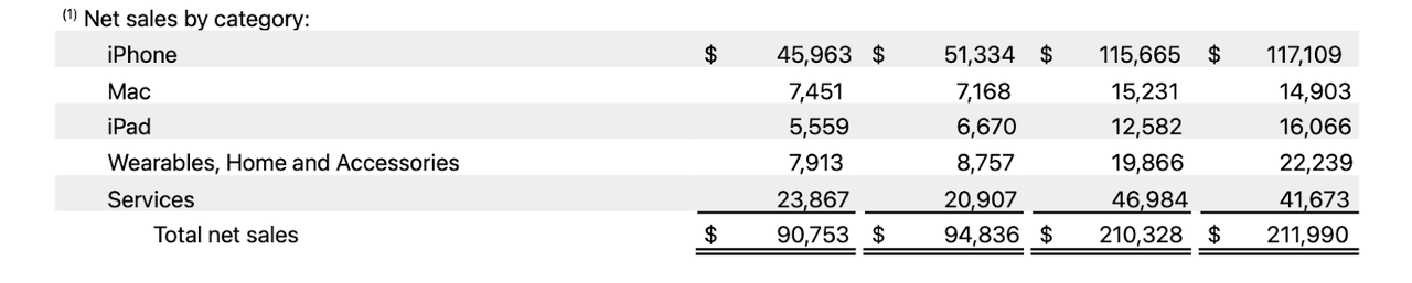 sales by category