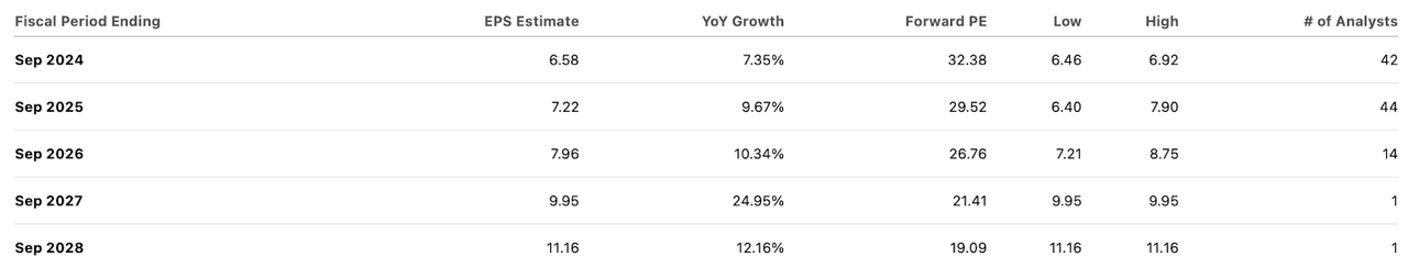 consensus estimates