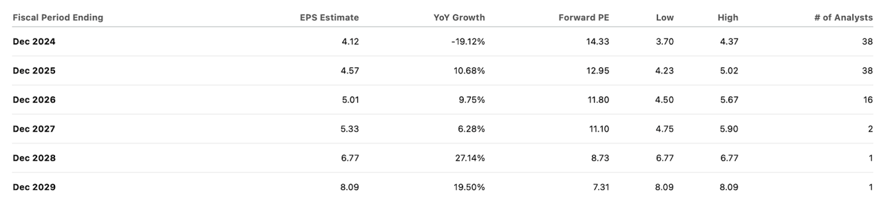 consensus estimates