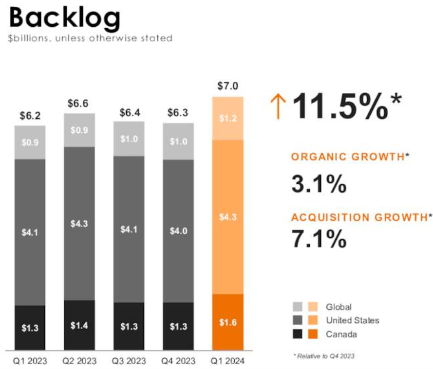 Backlog Chart