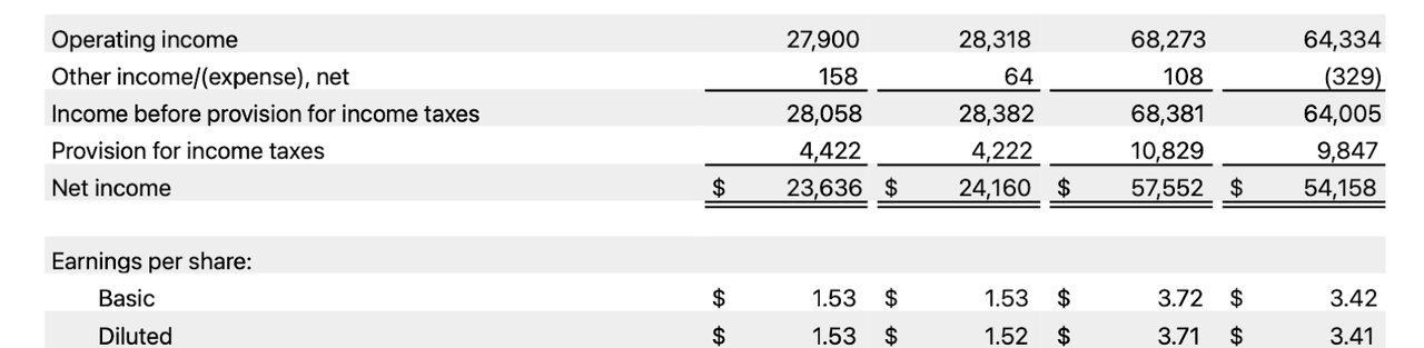 profits