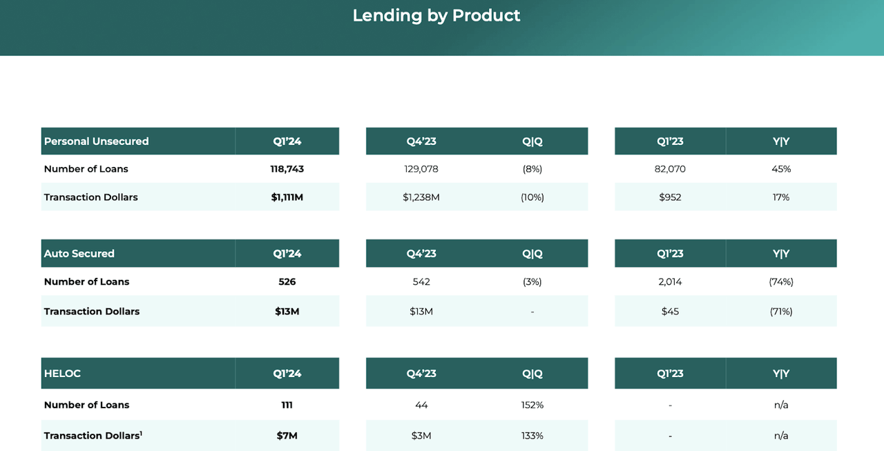 lending by product