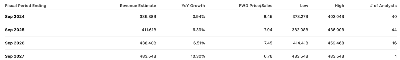 consensus estimates