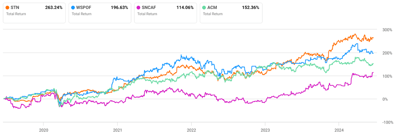 Peer Group Total Returns