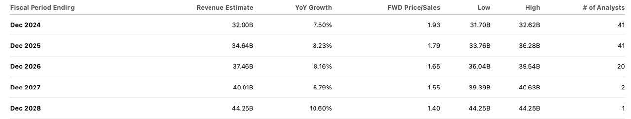 consensus estimates