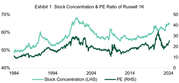 Stock Concentration and PE Ratio of the Russell 1000