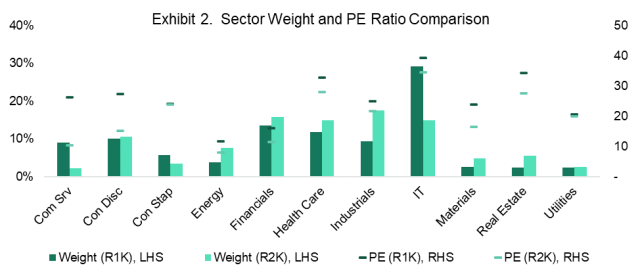 Comparison of industry weight and PER ratio