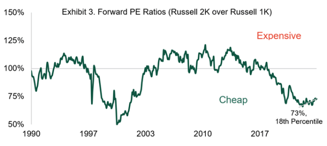 Forward P/E Ratio Russell 2000 vs. Russell 1000