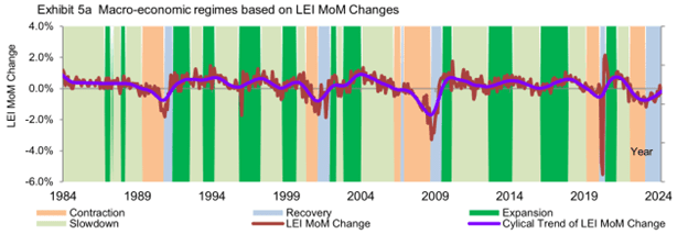 Macroeconomic framework based on LEI MoM changes