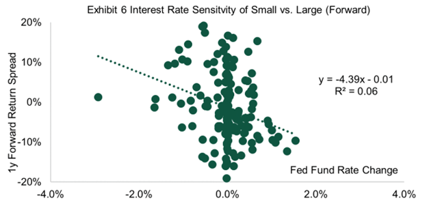 Interest rate sensitivity of large and small