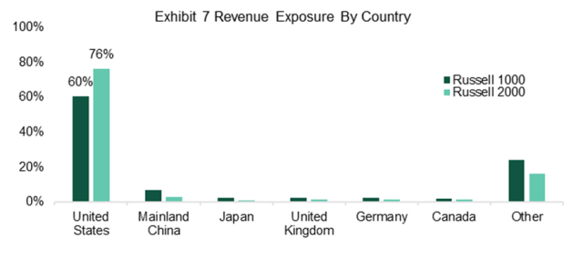 Revenue exposure by country