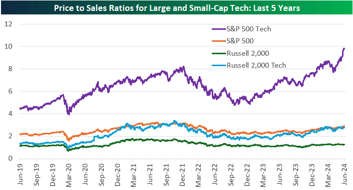 price to sales ratios for large and small cap tech