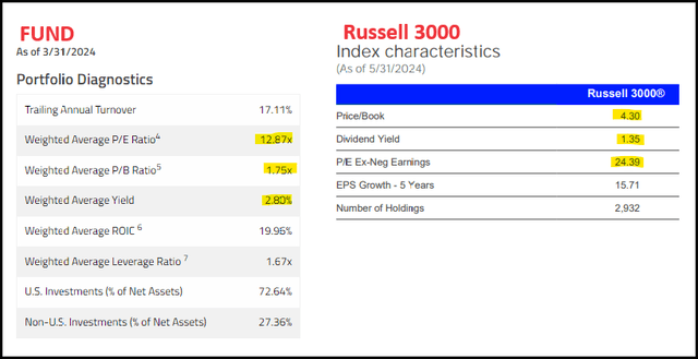 FUND Vs Russell 3000 Stat Comparison