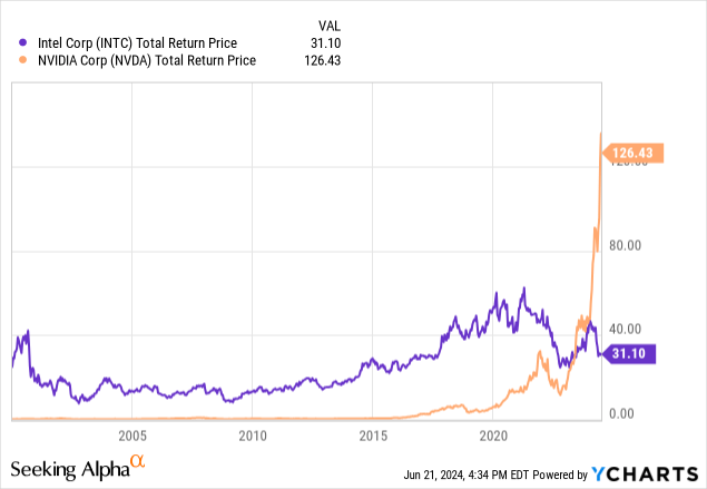 YCharts - Intel vs. Nvidia, Total Return Price, Since January 2000