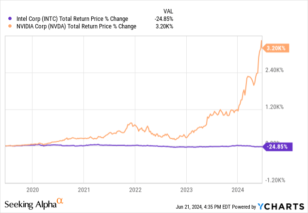 YCharts - Intel vs. Nvidia, Total Return Percentages, 5 Years