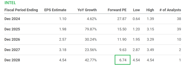 Seeking Alpha Table - Intel, Analyst Growth Projections, Next 5 Fiscal Years, Made June 21st, 2024