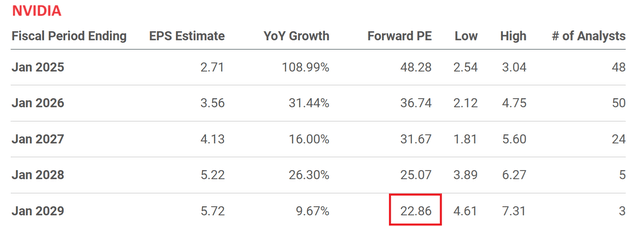 Seeking Alpha Table - NVIDIA, Analyst Growth Projections, Next 5 Fiscal Years, Made June 21st, 2024