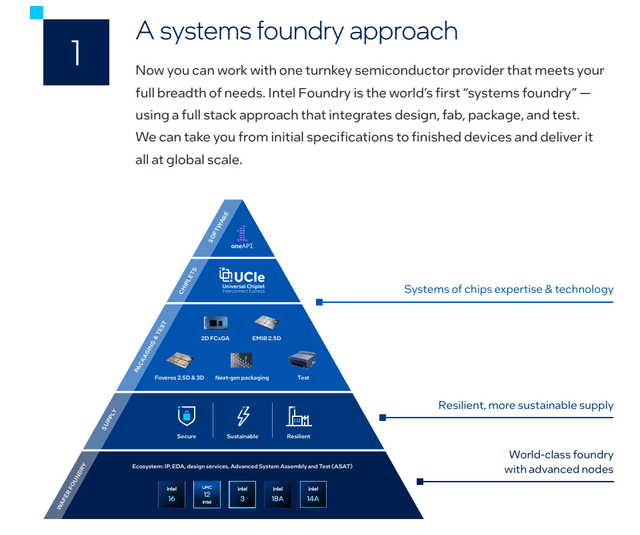 https://www.intel.com/content/www/us/en/foundry/overview.html