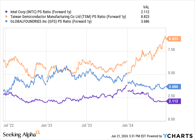 YCharts - Intel vs. Taiwan Semi & Global Foundries, Price to Forward Estimated Sales, Since Jan 2024